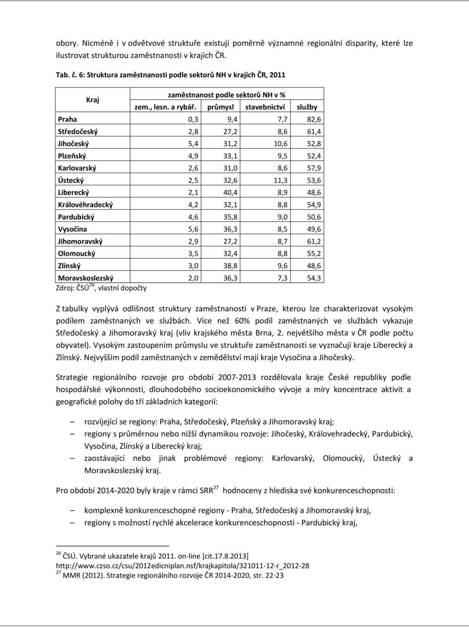 průmysl staebnictí služby Praha 0,3 9,4 7,7 82,6 Středočeský 2,8 27,2 8,6 61,4 Jihočeský 5,4 31,2 10,6 52,8 Plzeňský 4,9 33,1 9,5 52,4 Karloarský 2,6 31,0 8,6 57,9 Ústecký 2,5 32,6 11,3 53,6