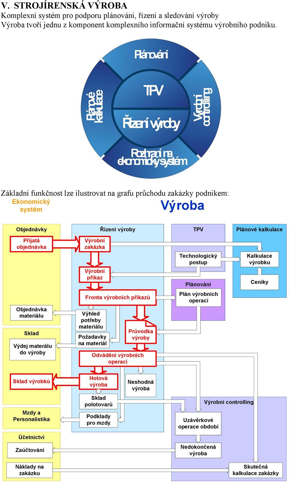 Plánování TPV Řízení výroby Rozhraní na ekonomický systém Základní funkčnost lze ilustrovat na grafu průchodu zakázky podnikem: Ekonomický systém Výroba Objednávky Řízení výroby TPV Plánové kalkulace