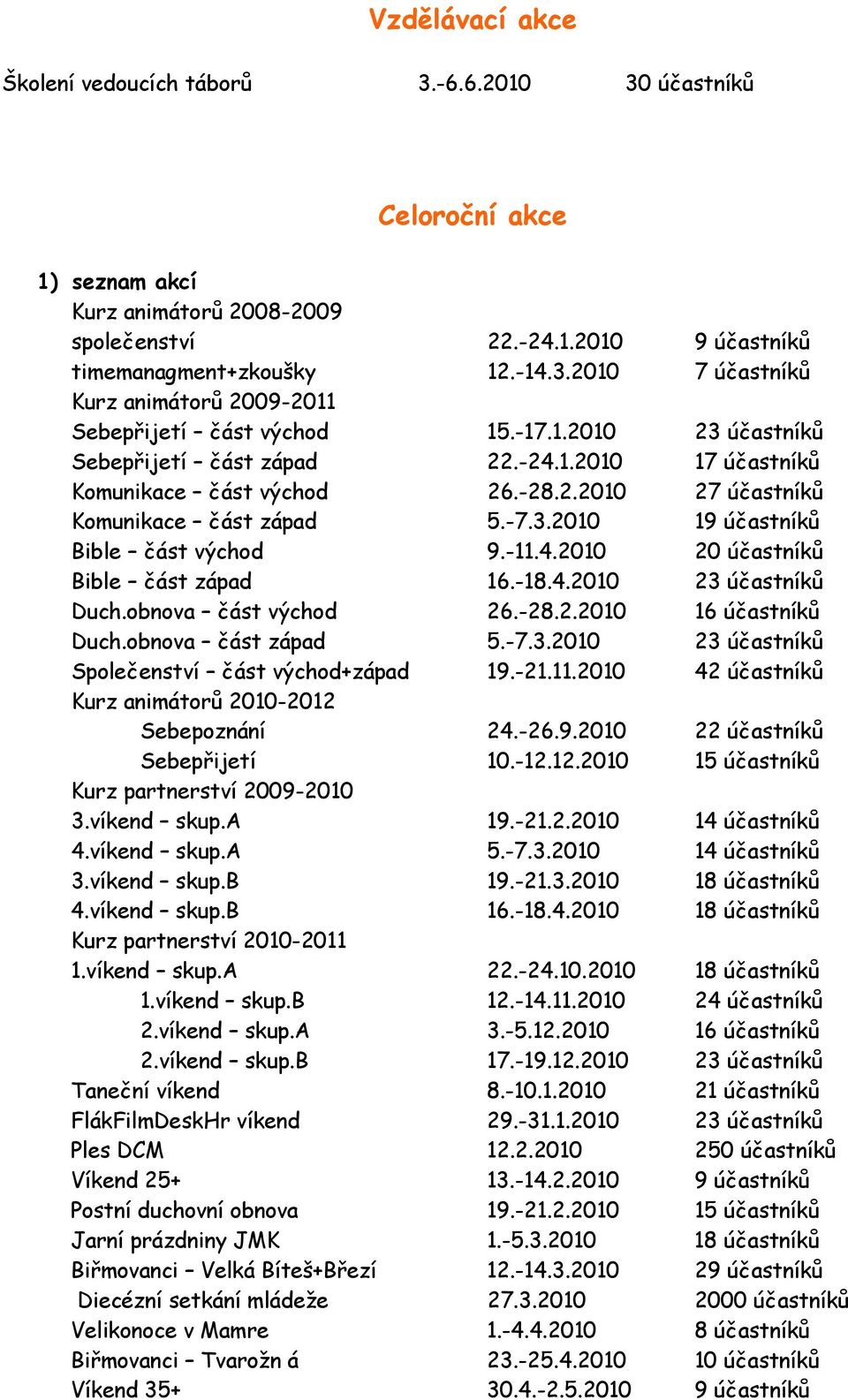 -18.4.2010 23 účastníků Duch.obnova část východ 26.-28.2.2010 16 účastníků Duch.obnova část západ 5.-7.3.2010 23 účastníků Společenství část východ+západ 19.-21.11.