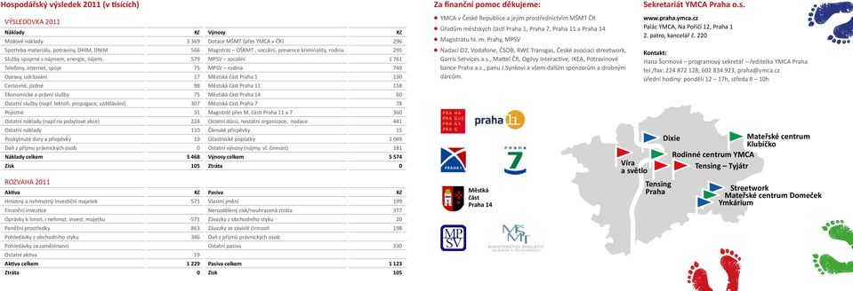 Cestovné, jízdné 98 Městská část Praha 11 158 Ekonomické a právní služby 75 Městská část Praha 14 60 Ostatní služby (např.