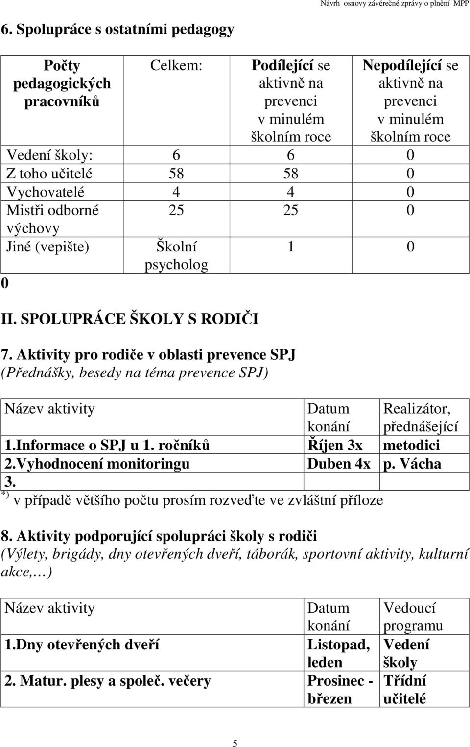 Aktivity pro rodiče v oblasti prevence SPJ (Přednášky, besedy na téma prevence SPJ) 1 Název aktivity konání Realizátor, přednášející 1.Informace o SPJ u 1. ročníků Říjen 3x metodici 2.