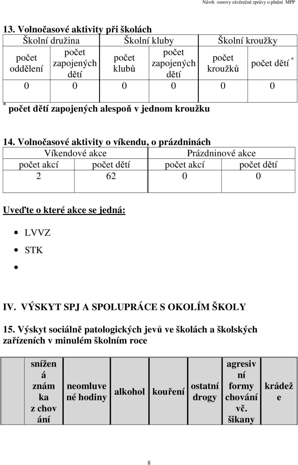 Volnočasové aktivity o víkendu, o prázdninách Víkendové akce Prázdninové akce akcí dětí akcí dětí 2 62 Uveďte o které akce se jedná: LVVZ STK IV.