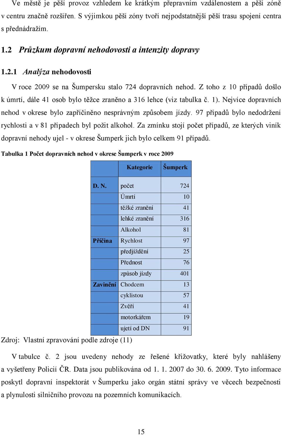 Z toho z 10 případů došlo k úmrtí, dále 41 osob bylo těţce zraněno a 316 lehce (viz tabulka č. 1). Nejvíce dopravních nehod v okrese bylo zapříčiněno nesprávným způsobem jízdy.