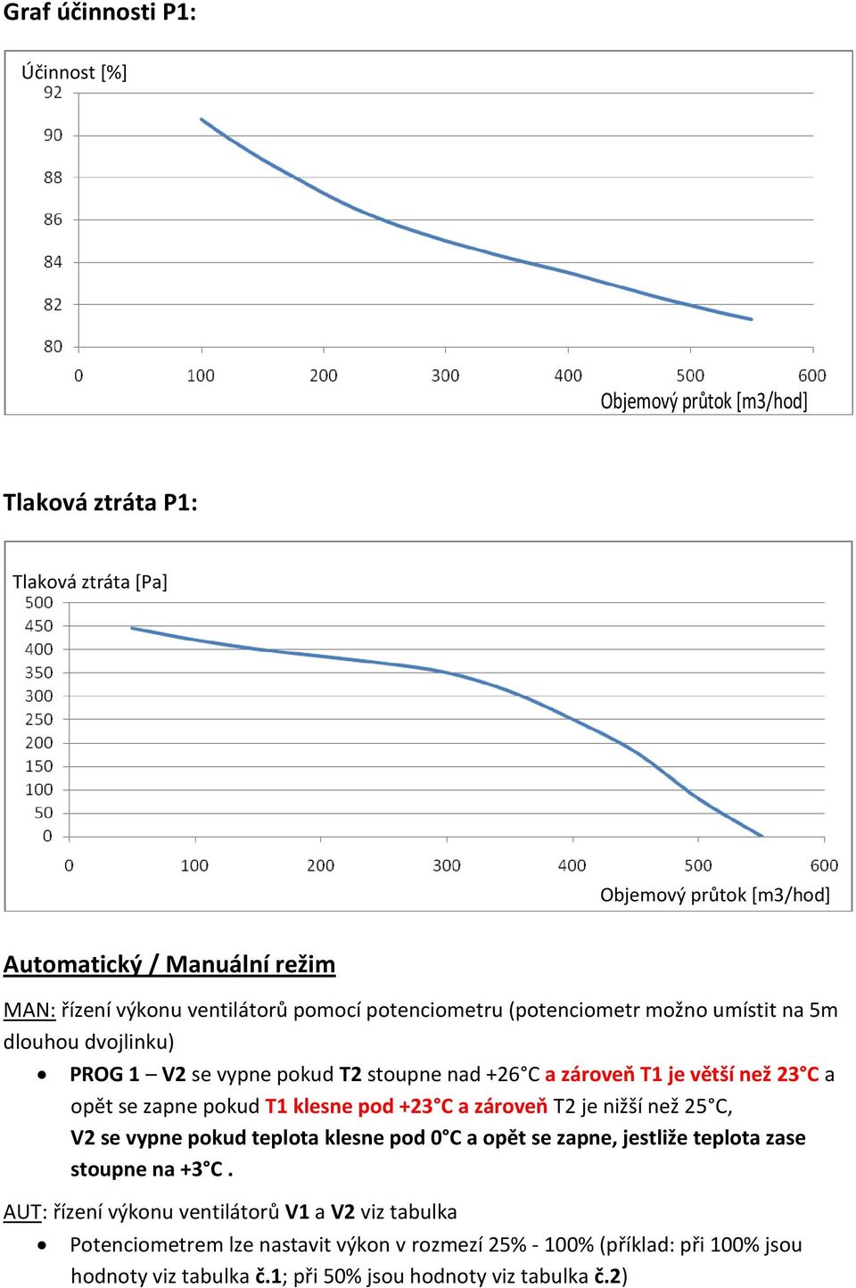 opět se zapne pokud T1 klesne pod +23 C a zároveň T2 je nižší než 25 C, V2 se vypne pokud teplota klesne pod 0 C a opět se zapne, jestliže teplota zase stoupne na +3 C.