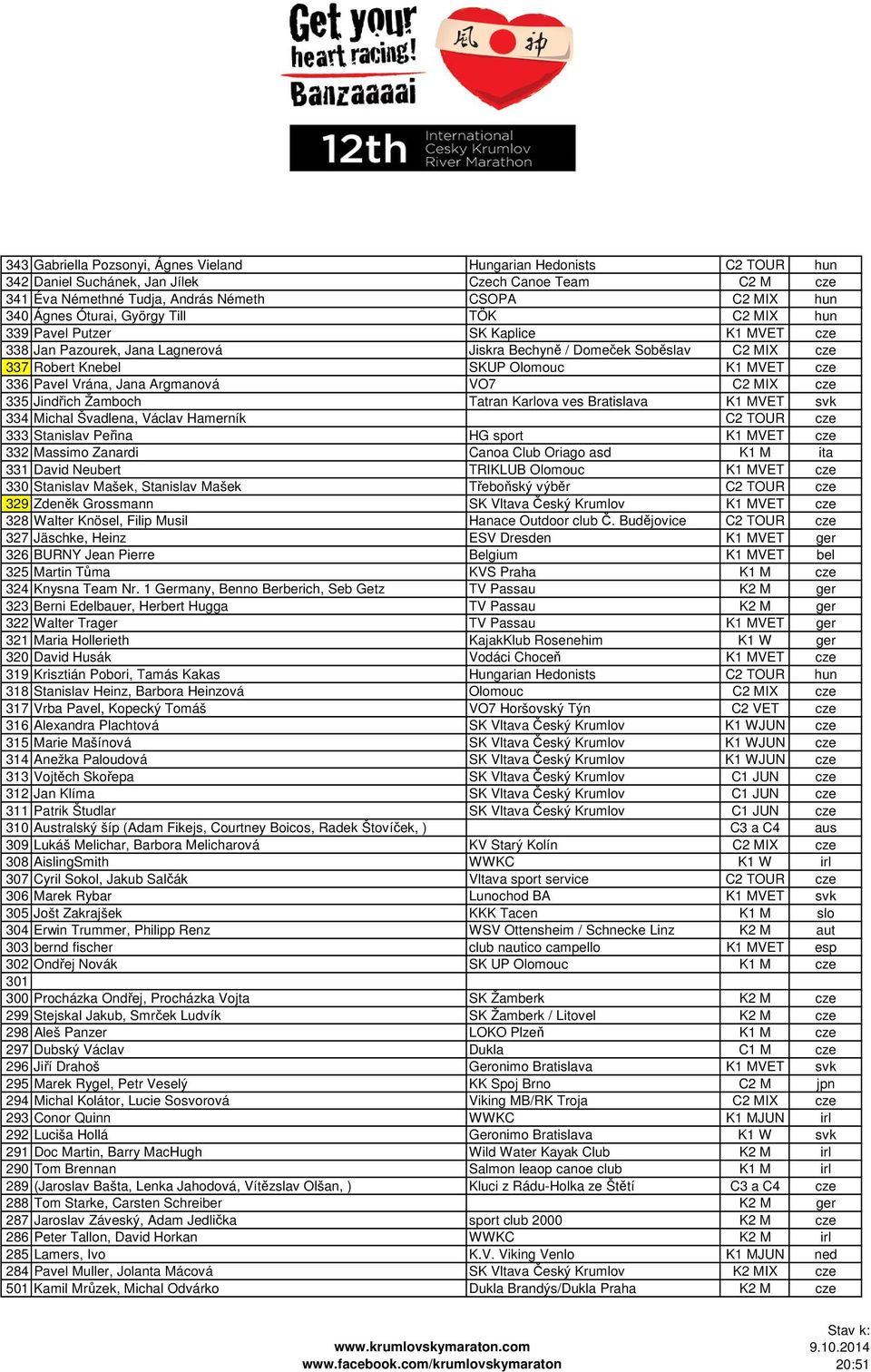 Vrána, Jana Argmanová VO7 C2 MIX cze 335 Jindřich Žamboch Tatran Karlova ves Bratislava K1 MVET svk 334 Michal Švadlena, Václav Hamerník C2 TOUR cze 333 Stanislav Peřina HG sport K1 MVET cze 332