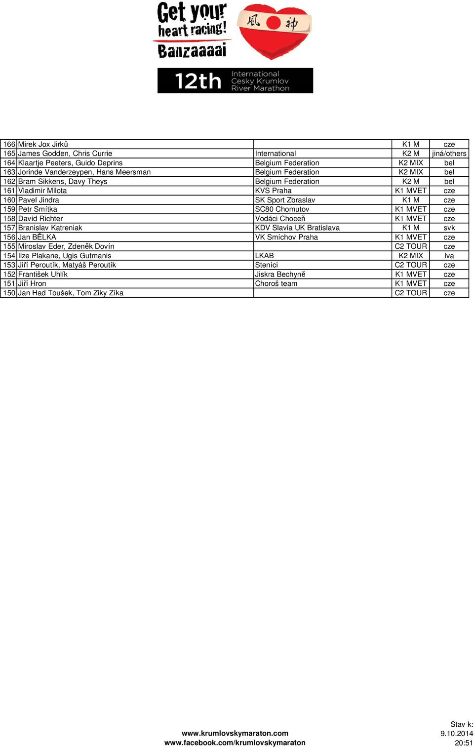 Chomutov K1 MVET cze 158 David Richter Vodáci Choceň K1 MVET cze 157 Branislav Katreniak KDV Slavia UK Bratislava K1 M svk 156 Jan BĚLKA VK Smíchov Praha K1 MVET cze 155 Miroslav Eder, Zdeněk Dovín
