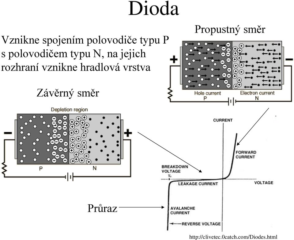 vznikne hradlová vrstva Propustný směr