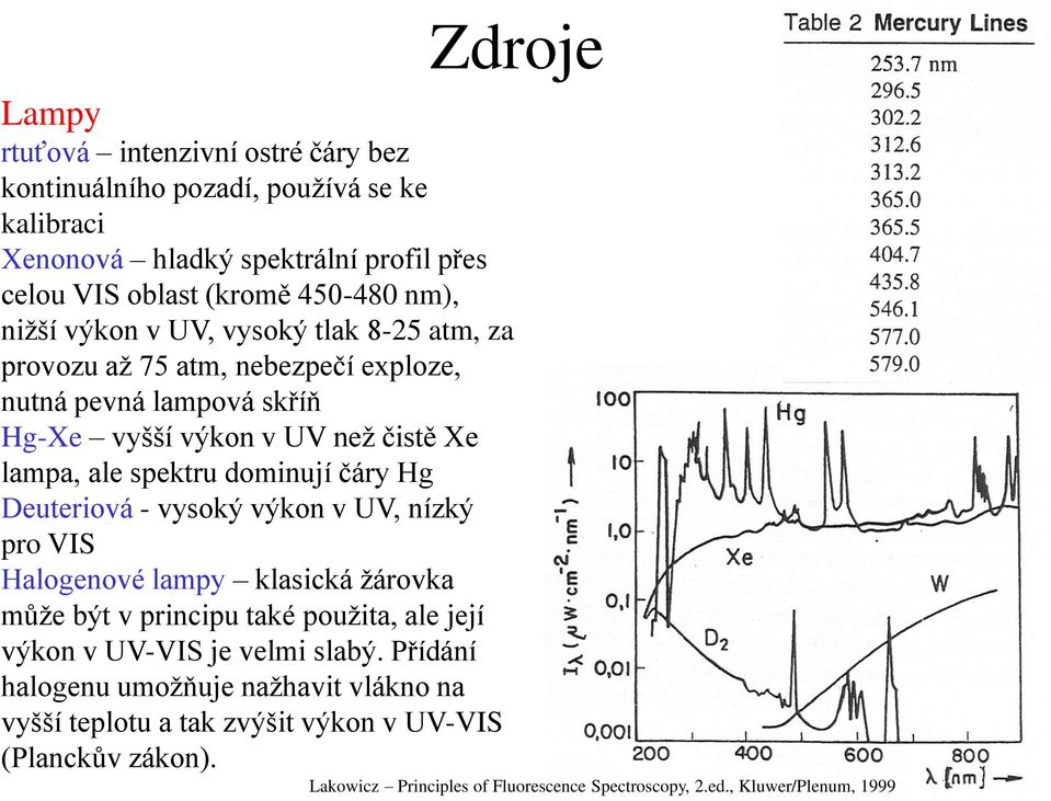 čáry Hg Deuteriová - vysoký výkon v UV, nízký pro VIS Halogenové lampy klasická žárovka může být v principu také použita, ale její výkon v UV-VIS je velmi slabý.