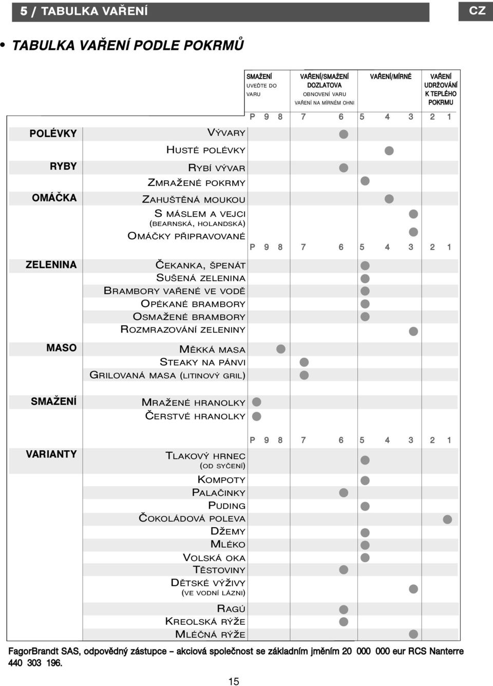 GRILOVANÁ MASA (LITINOVÝ GRIL) MRAžENÉ HRANOLKY ČERSTVÉ HRANOLKY TLAKOVÝ HRNEC (OD SYČENÍ) KOMPOTY PALAČINKY PUDING ČOKOLÁDOVÁ POLEVA DžEMY MLÉKO VOLSKÁ OKA TĚSTOVINY DĚTSKÉ VÝžIVY (VE VODNÍ LÁZNI)