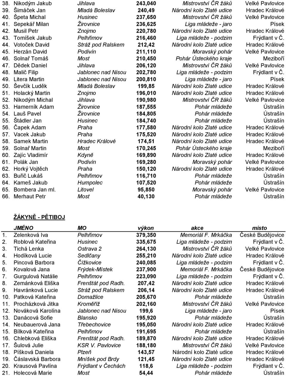 Tomíšek Jakub Pelhřimov 216,460 Liga mládeže - podzim Frýdlant v Č. 44. Votoček David Stráž pod Ralskem 212,42 Národní kolo Zlaté udice Hradec Králové 45.