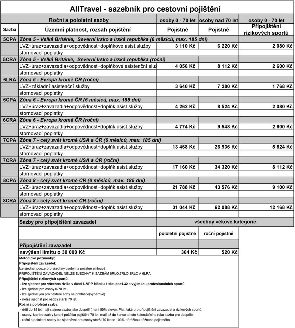 služby 3 110 Kč 6 220 Kč 2 080 Kč 5CRA Zóna 5 - Velká Británie, Severní Irsko a Irská republika (roční) LVZ+úraz+zavazadla+odpovědnost+doplňkové asistenční služby 4 056 Kč 8 112 Kč 2 600 Kč 6LRA Zóna