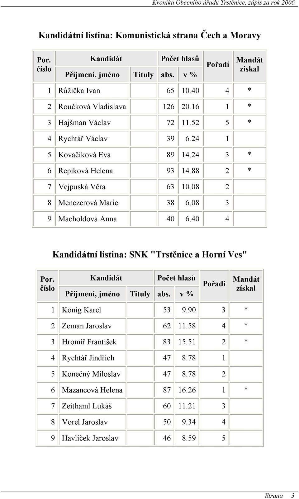 88 2 * 7 Vejpuská Věra 63 10.08 2 8 Menczerová Marie 38 6.08 3 9 Macholdová Anna 40 6.40 4 Kandidátní listina: SNK "Trstěnice a Horní Ves" Por. číslo Kandidát Počet hlasů Příjmení, jméno Tituly abs.