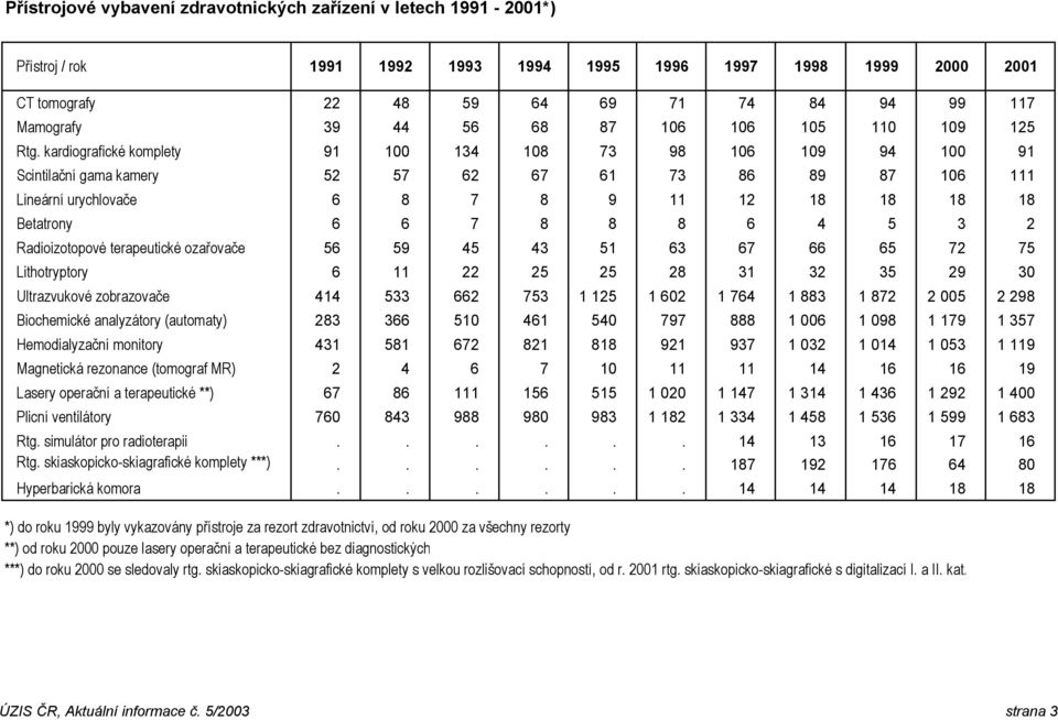 kardiografické komplety 91 1 134 18 73 98 16 19 94 1 91 Scintilační gama kamery 52 57 62 67 61 73 86 89 87 16 111 Lineární urychlovače 6 8 7 8 9 11 12 18 18 18 18 Betatrony 6 6 7 8 8 8 6 4 5 3 2