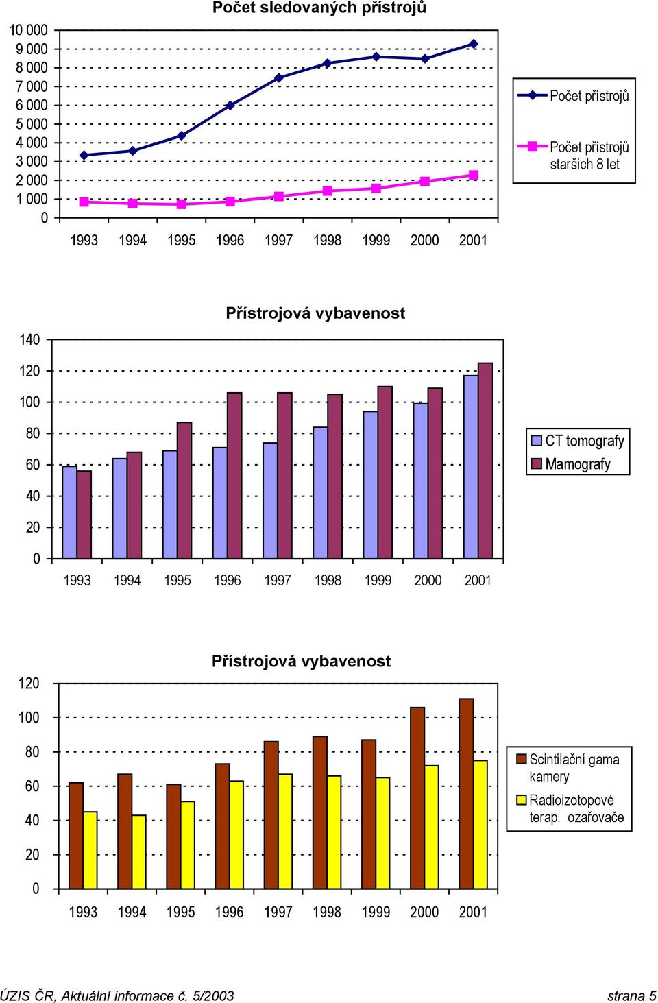 tomografy Mamografy 12 1 8 6 4 2 Přístrojová vybavenost Scintilační gama