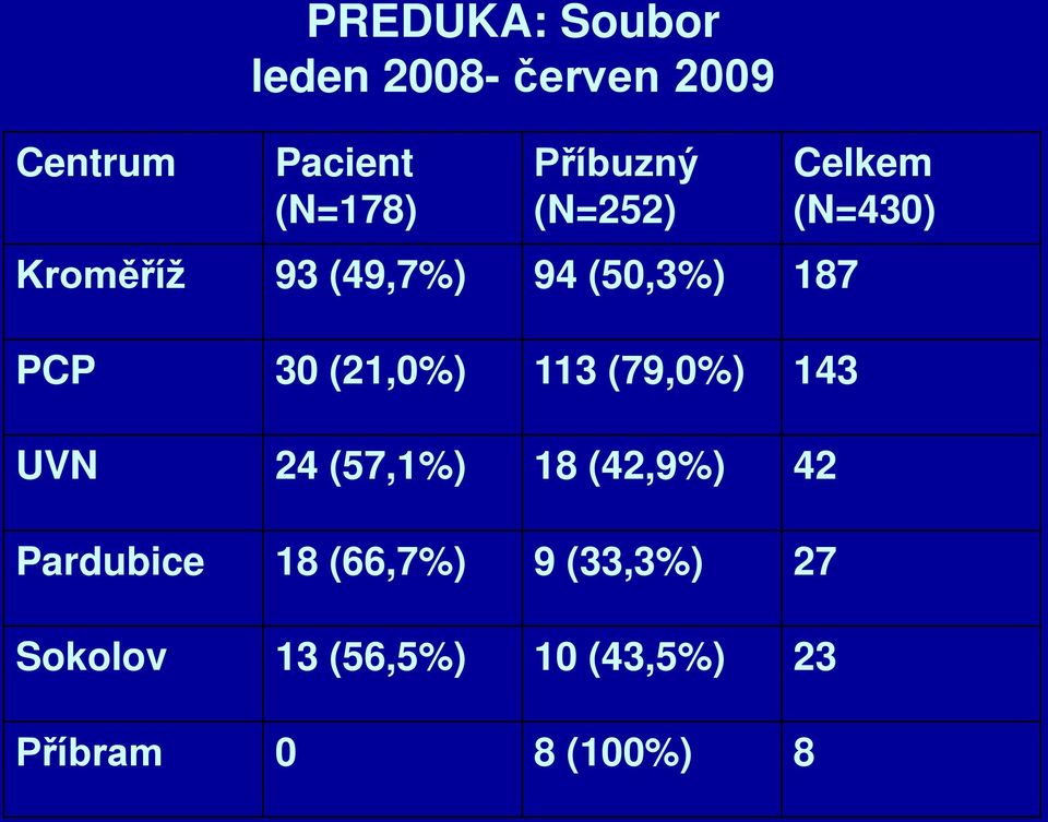 113 (79,0%) 143 UVN 24 (57,1%) 18 (42,9%) 42 Pardubice 18 (66,7%) 9