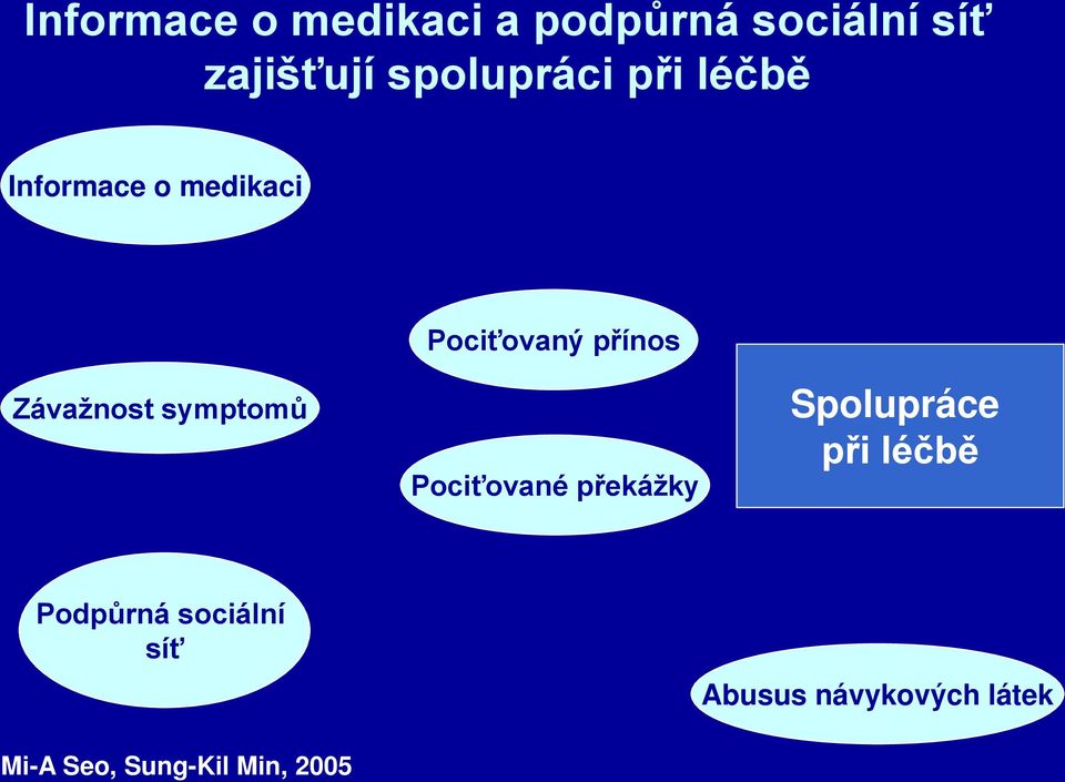 Závažnost symptomů Pociťované překážky Spolupráce při léčbě