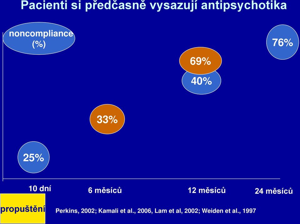 měsíců 12 měsíců 24 měsíců propuštění Perkins,