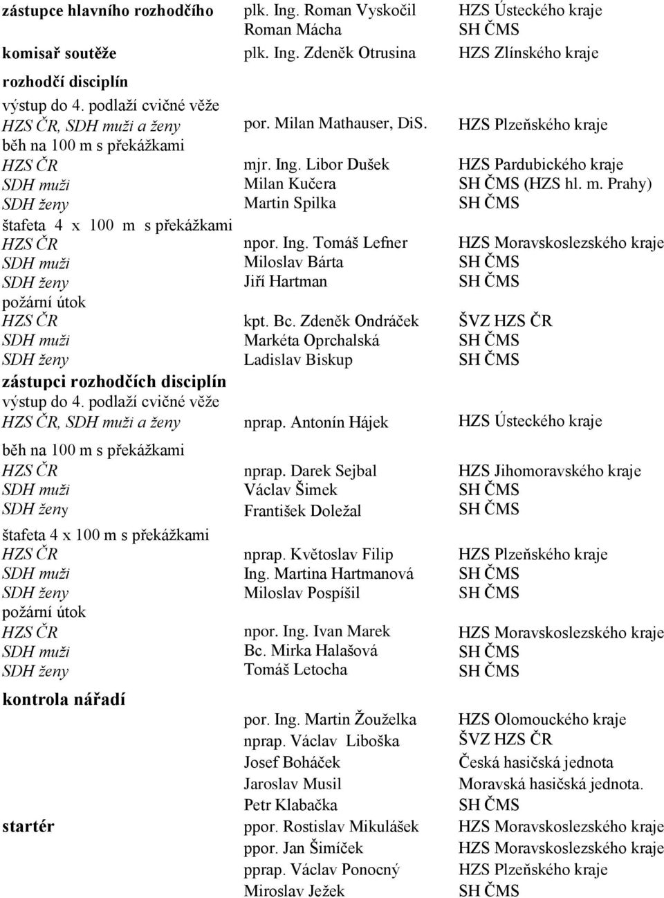 Ing. Tomáš Lefner Miloslav Bárta Jiří Hartman kpt. Bc. Zdeněk Ondráček Markéta Oprchalská Ladislav Biskup HZS Pardubického kraje (HZS hl. m.