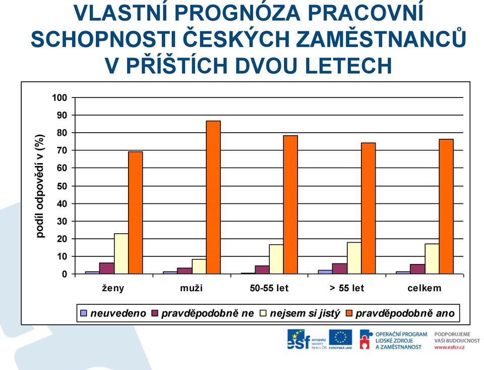 60 50 40 30 20 10 0 ženy muži 50-55 let > 55 let celkem