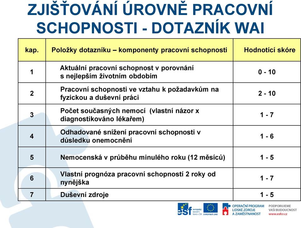 obdobím Pracovní schopnosti ve vztahu k požadavkům na fyzickou a duševní práci Počet současných nemocí (vlastní názor x diagnostikováno