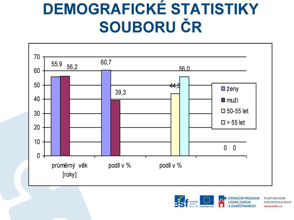 ženy muži 30 20 50-55 let > 55 let 10 0