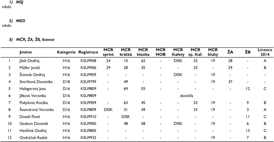 1 Jílek Ondřej H16 KSU9908 24 10 62 - DISK 33 19 28 - A 2 Müller Jonáš H16 KSU9906 29 28 35 - - 33-29 - B 3 Šrámek Ondřej H16 KSU9909 - - - - DISK - 19 - - - 4 Smrčková Dominika D18