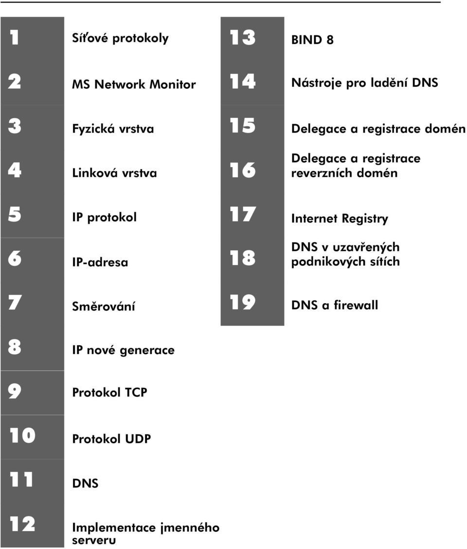 protokol 17 Internet Registry 6 IP-adresa 18 DNS v uzavřených podnikových sítích 7 Směrování 19
