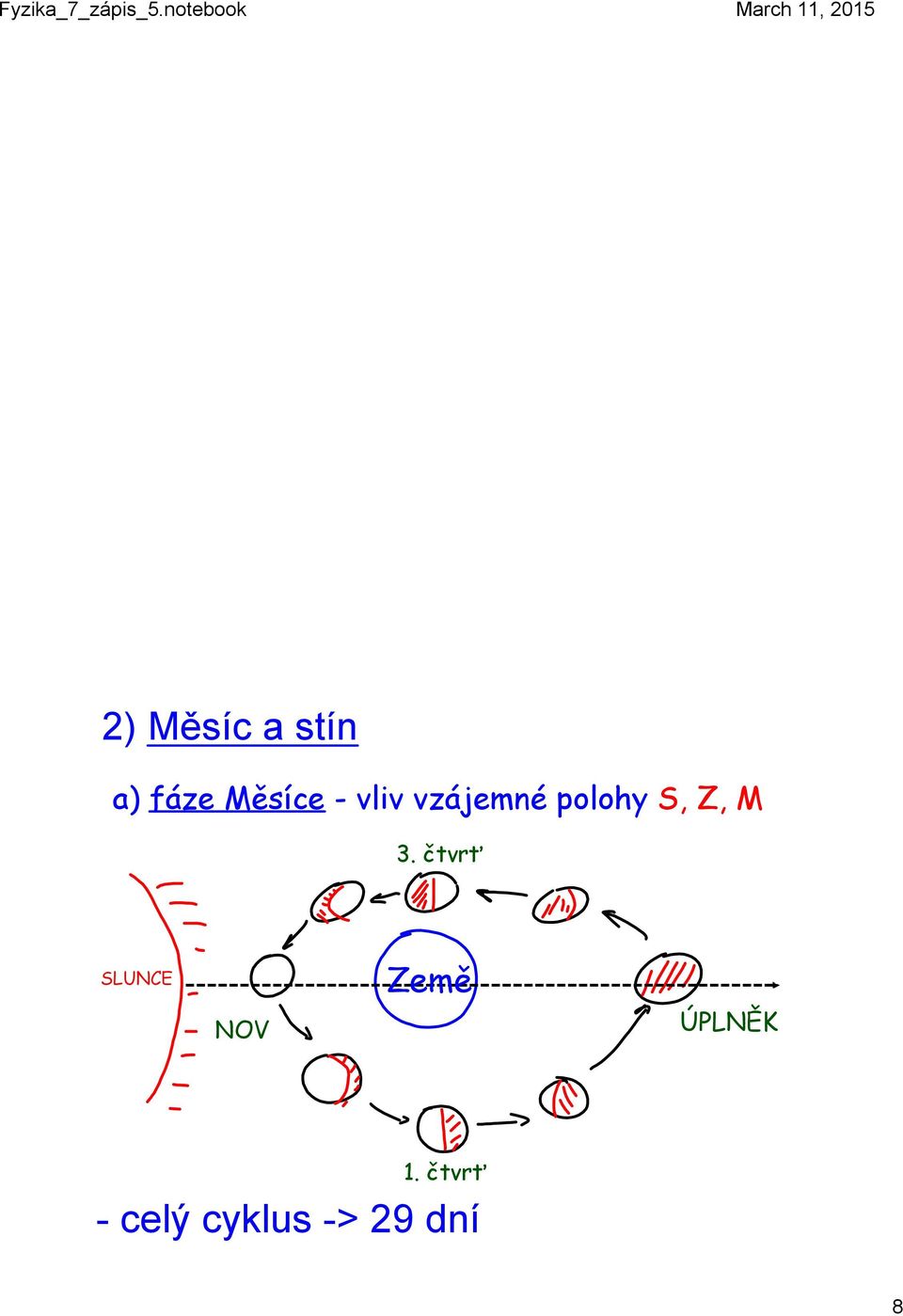 3. čtvrť SLUNCE NOV Země ÚPLNĚK