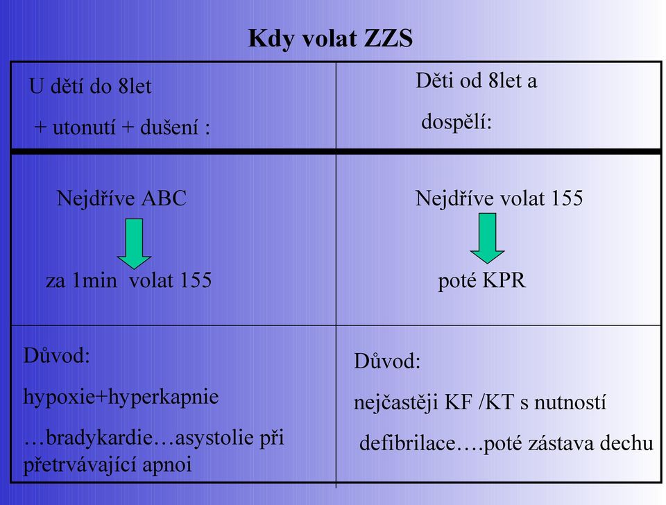 Důvod: hypoxie+hyperkapnie bradykardie asystolie při přetrvávající