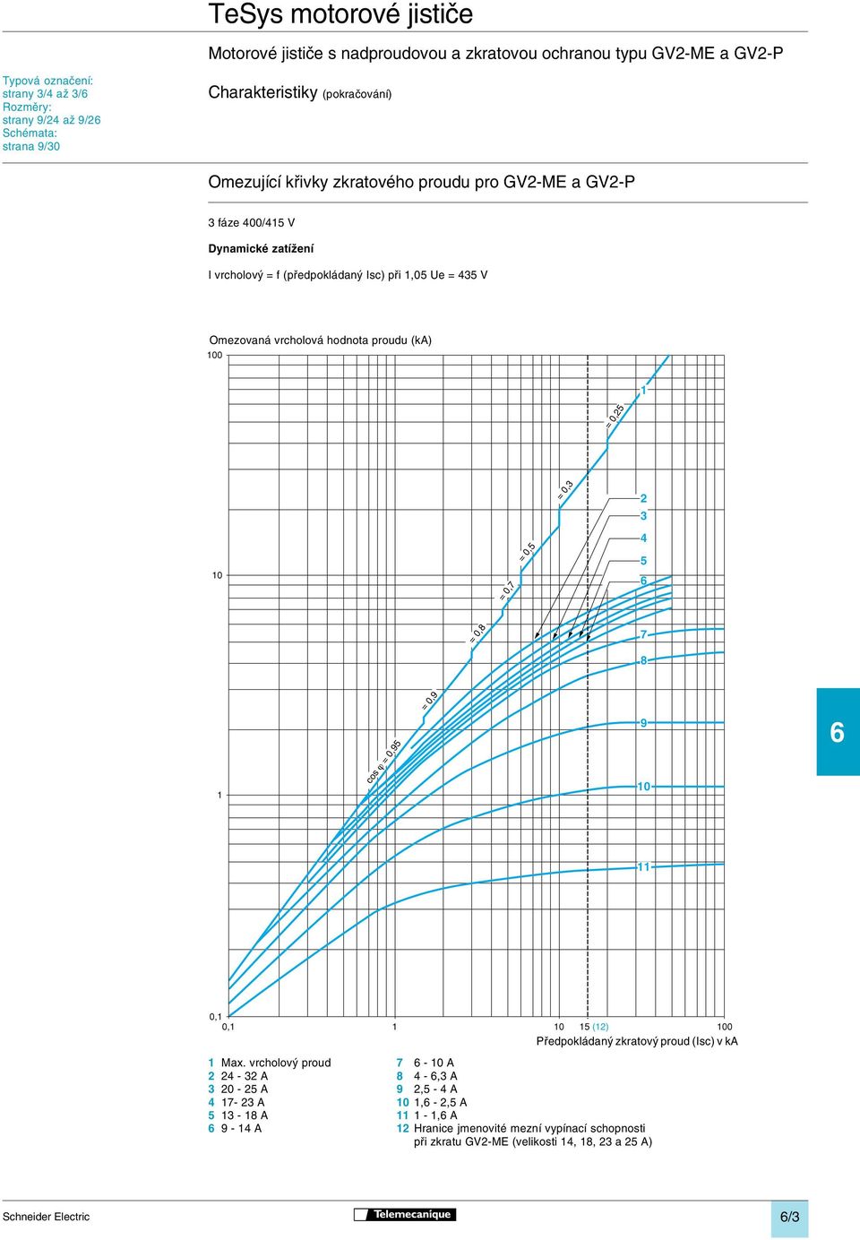 hodnota proudu (ka) 100 1 = 0,25 = 0,3 2 3 10 = 0,7 = 0,5 4 5 6 = 0,8 7 8 1 cos = 0,95 = 0,9 9 10 6 11 0,1 0,1 1 10 15 (12) 100 Pfiedpokládan zkratov proud (Isc) v ka 1 Max.