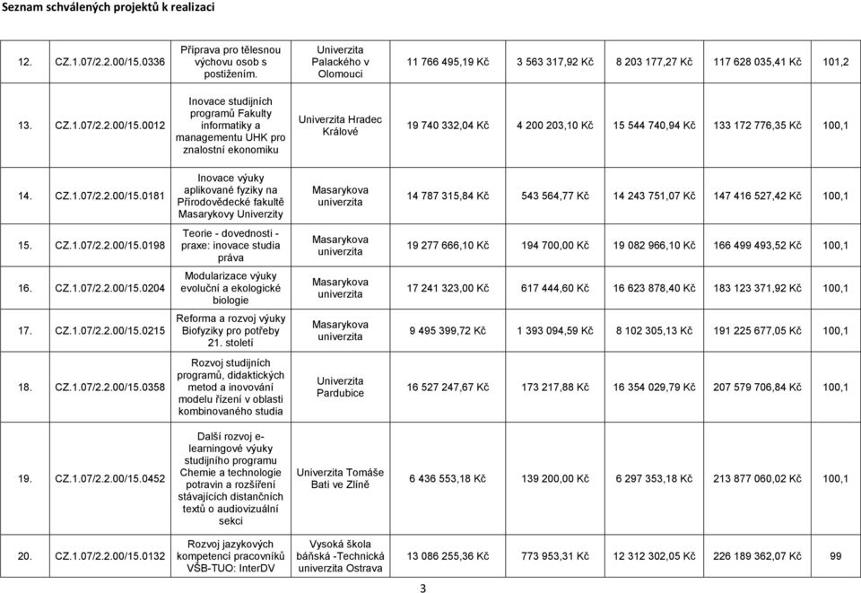 0012 Inovace studijních programů Fakulty informatiky a managementu UHK pro znalostní ekonomiku Hradec Králové 19 740 332,04 Kč 4 200 203,10 Kč 15 544 740,94 Kč 133 172 776,35 Kč 100,1 14. CZ.1.07/2.2.00/15.