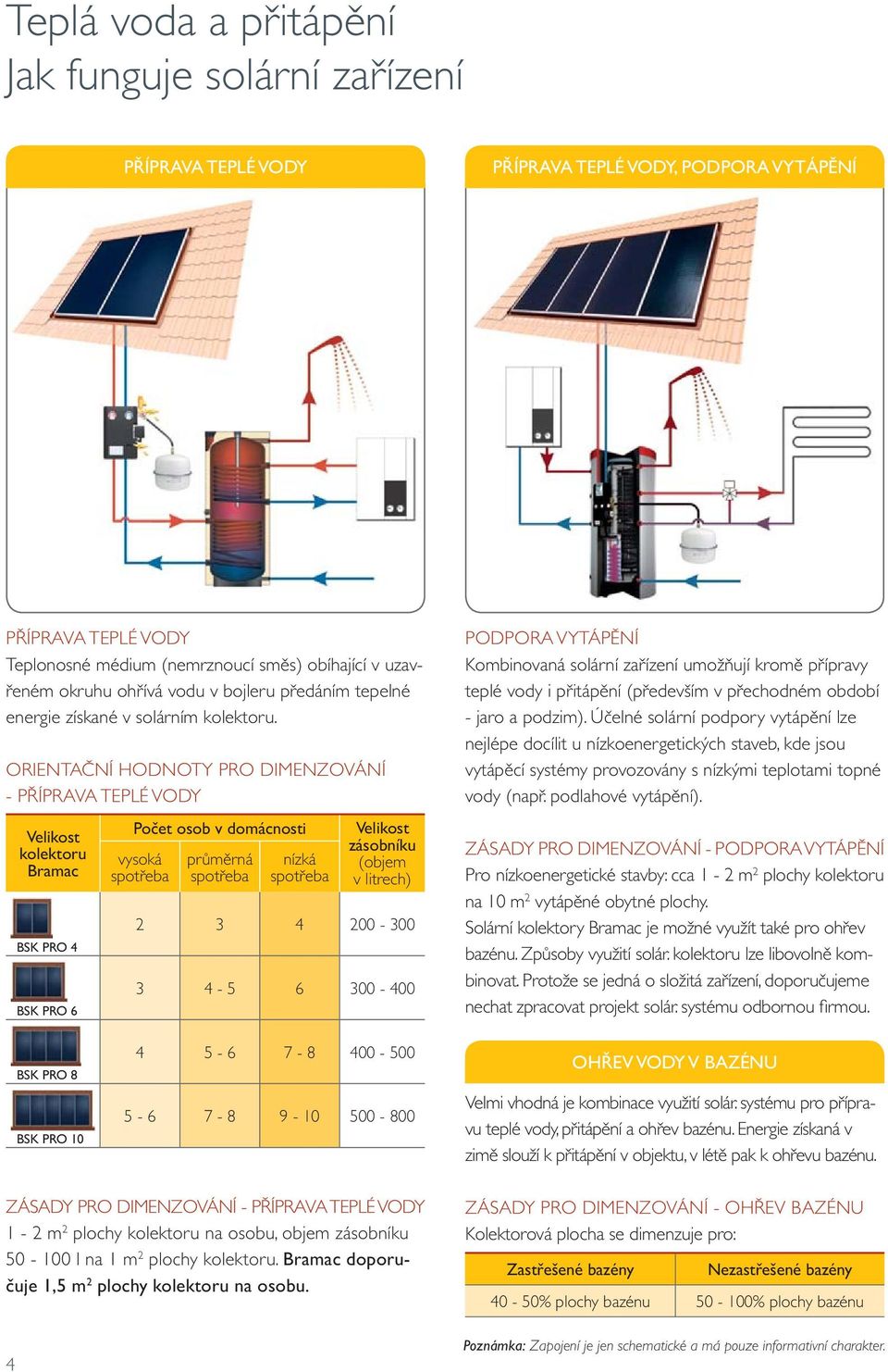 ORIENTAČNÍ HODNOTY PRO DIMENZOVÁNÍ - PŘÍPRAVA TEPLÉ VODY Velikost kolektoru Bramac BSK PRO 4 BSK PRO 6 Počet osob v domácnosti vysoká spotřeba průměrná spotřeba nízká spotřeba Velikost zásobníku