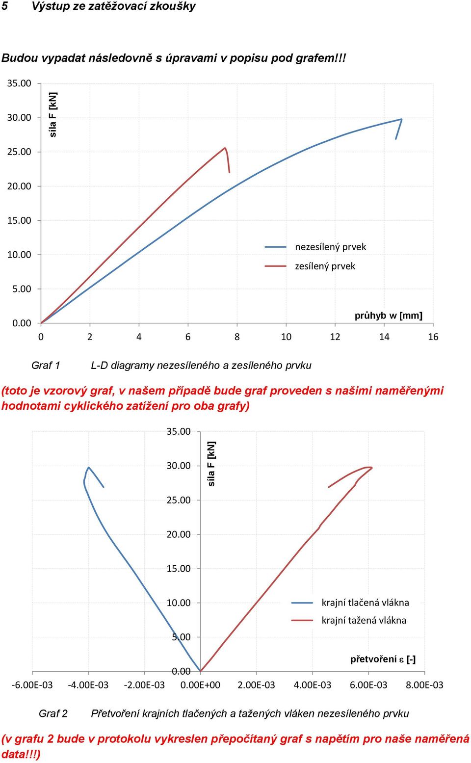 případě ude graf proveden s našimi naměřenými hodnotami cyklického zatížení pro oa grafy) 3 2 1 krajní tlačená vlákna krajní tažená vlákna přetvoření [-] -6.