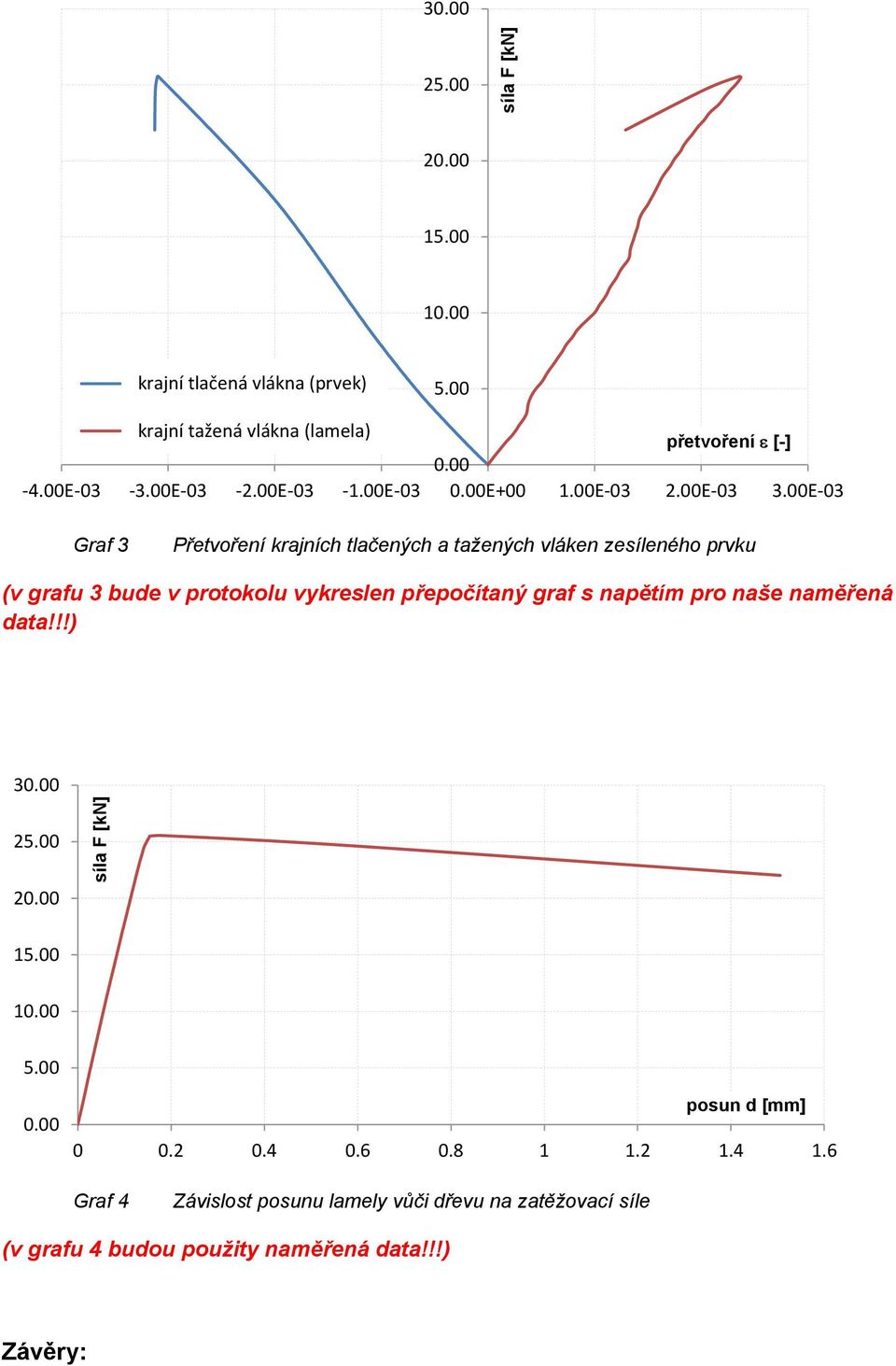 00E-03 Graf 3 Přetvoření krajních tlačených a tažených vláken zesíleného prvku (v grafu 3 ude v protokolu vykreslen