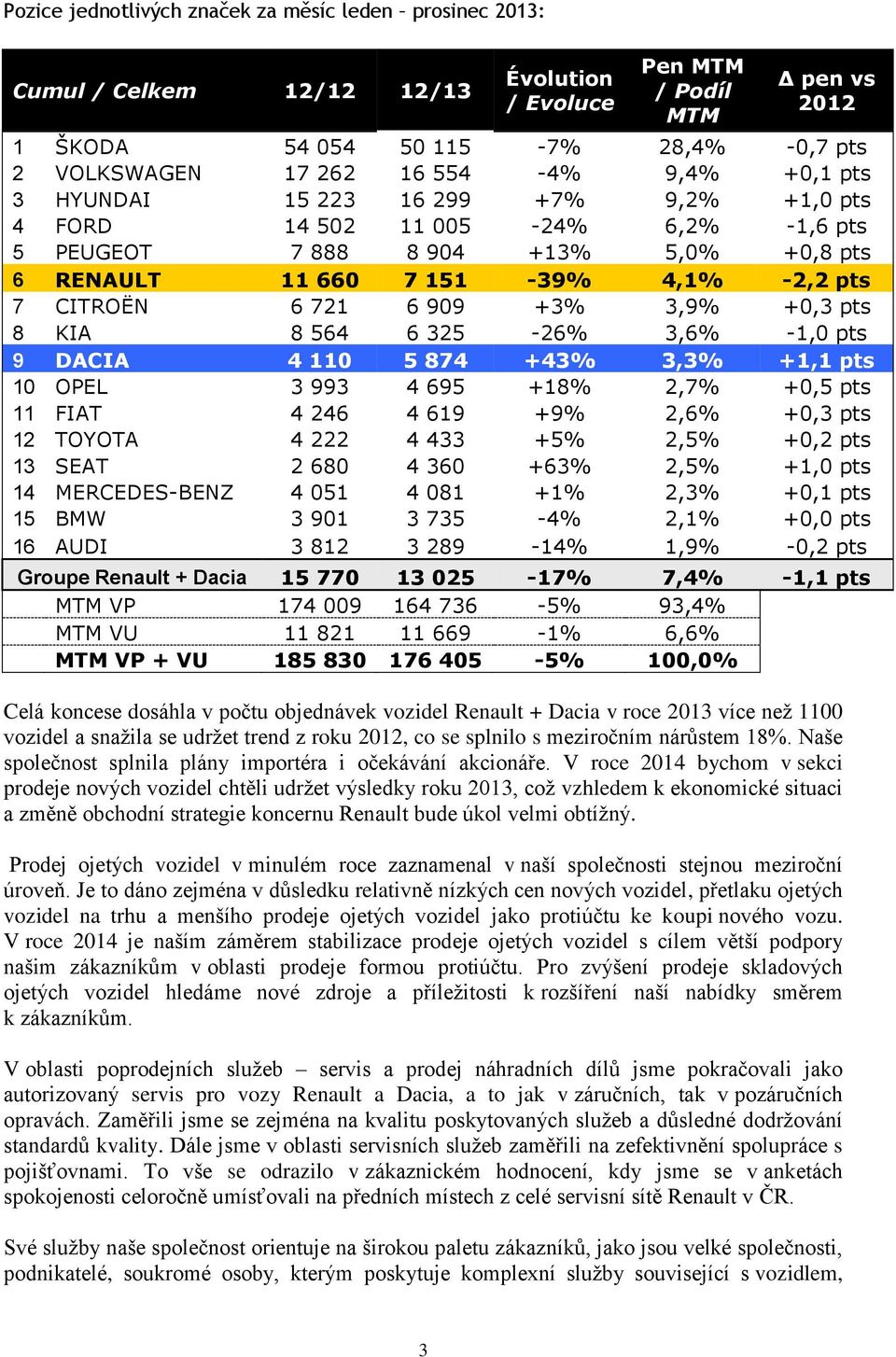 721 6 909 +3% 3,9% +0,3 pts 8 KIA 8 564 6 325-26% 3,6% -1,0 pts 9 DACIA 4 110 5 874 +43% 3,3% +1,1 pts 10 OPEL 3 993 4 695 +18% 2,7% +0,5 pts 11 FIAT 4 246 4 619 +9% 2,6% +0,3 pts 12 TOYOTA 4 222 4