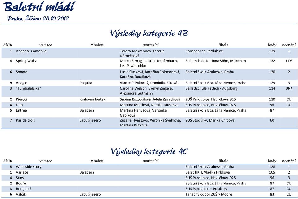 Jána Nemce, Praha 129 3 3 "Tumbalalaika" Caroline Welsch, Evelyn Ziegele, Ballettschule Fettich Augsburg 114 URK Alexandra Gutmann 2 Pieroti Královna loutek Sabina Roztočilová, Adéla Zavadilová ZUŠ