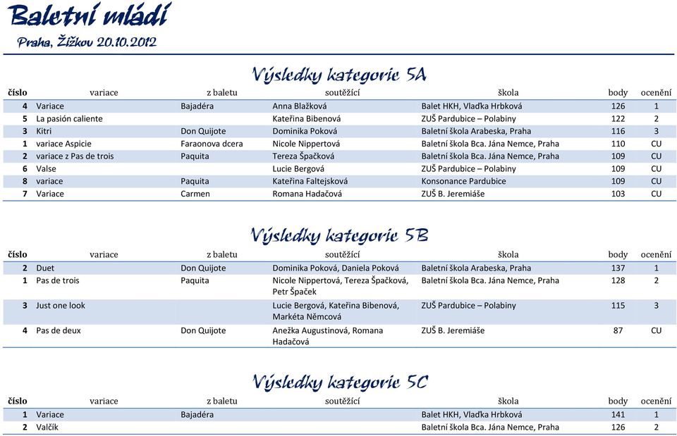 Jána Nemce, Praha 109 CU 6 Valse Lucie Bergová ZUŠ Pardubice Polabiny 109 CU 8 variace Paquita Kateřina Faltejsková Konsonance Pardubice 109 CU 7 Variace Carmen Romana Hadačová ZUŠ B.