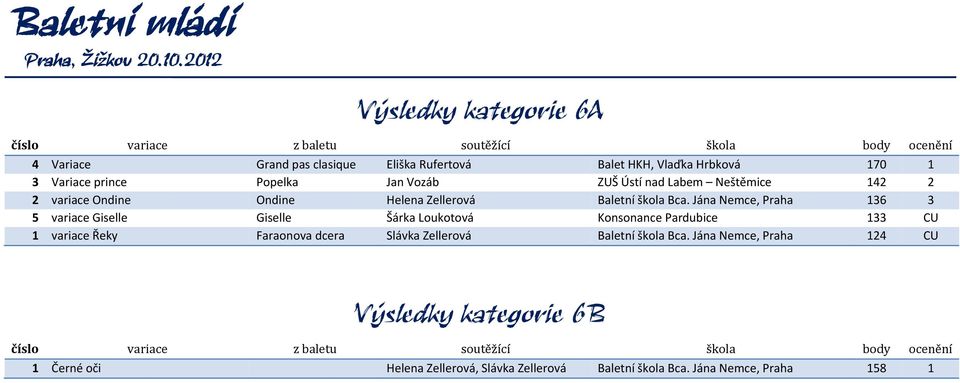 Jána Nemce, Praha 136 3 5 variace Giselle Giselle Šárka Loukotová Konsonance Pardubice 133 CU 1 variace Řeky Faraonova dcera Slávka