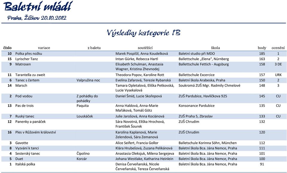 Valpružina noc Evelína Zafarová, Terezie Rybanská Baletní škola Arabeska, Praha 150 2 14 Marsch Tamara Opletalová, Eliška Petkovská, Lucie Vysekalová Soukromá ZUŠ Mgr.