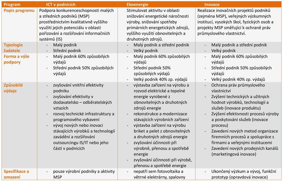 Realizace inovačních projektů podniků (zejména MSP), veřejných výzkumných institucí, vysokých škol, fyzických osob a projekty MSP směřující k ochraně práv průmyslového vlastnictví.