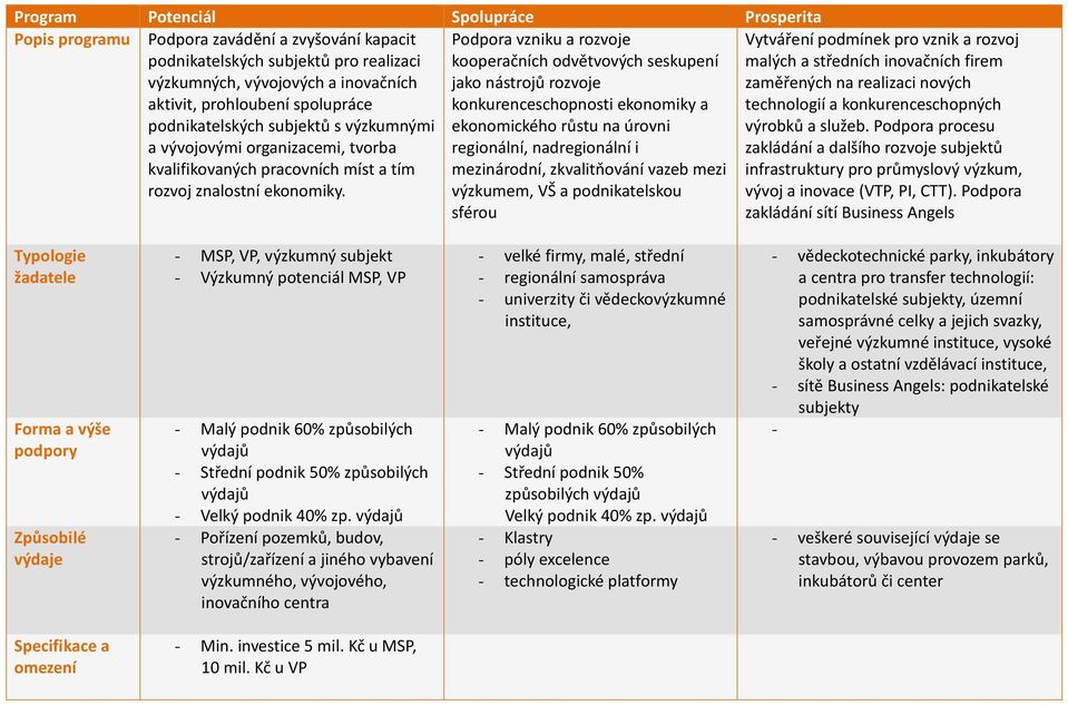 na realizaci nových technologií a konkurenceschopných podnikatelských subjektů s výzkumnými ekonomického růstu na úrovni výrobků a služeb.