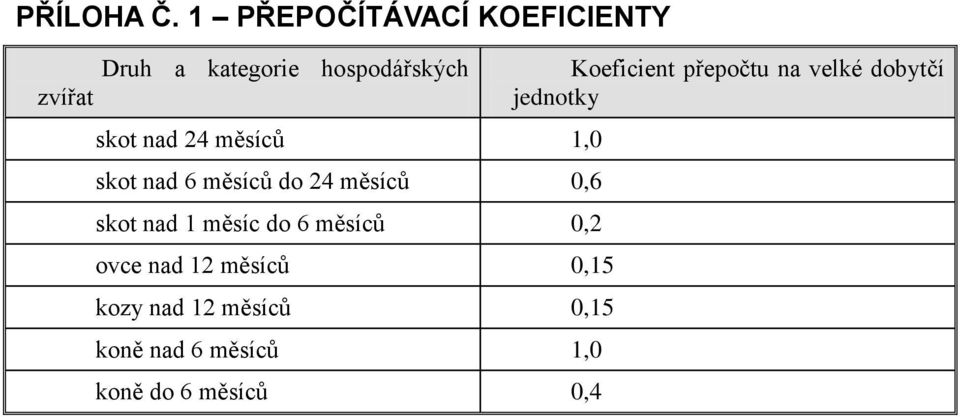 měsíců 1,0 skot nad 6 měsíců do 24 měsíců 0,6 skot nad 1 měsíc do 6 měsíců