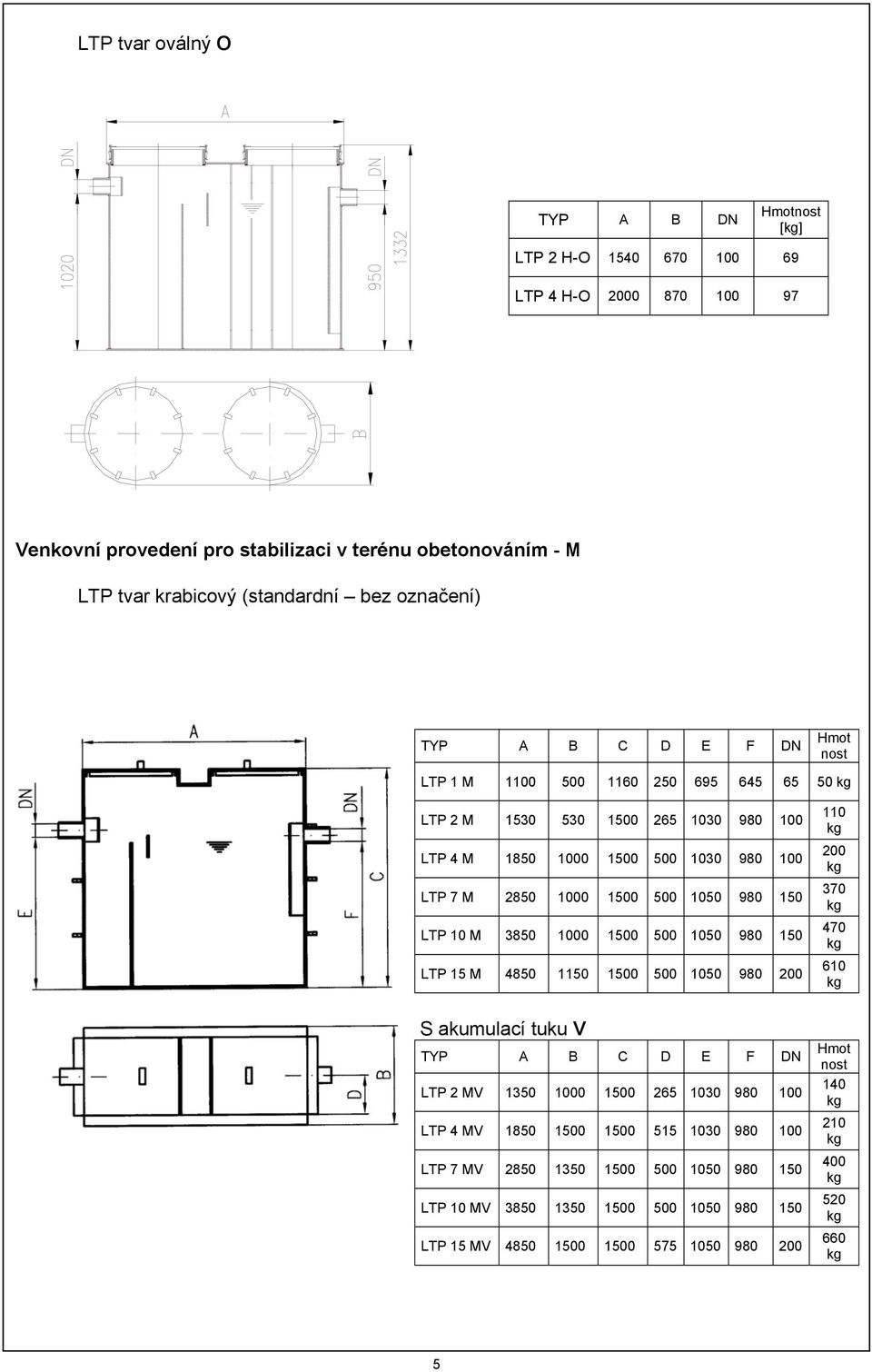 980 150 LTP 10 M 3850 1000 1500 500 1050 980 150 LTP 15 M 4850 1150 1500 500 1050 980 200 110 200 370 470 610 S akumulací tuku V TYP A B C D E F DN LTP 2 MV 1350 1000 1500 265 1030 980 100