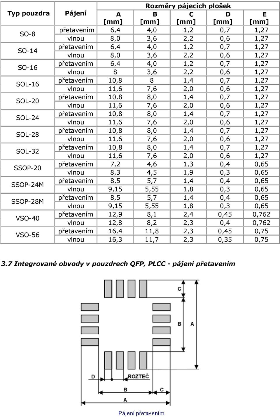 4,5 1,9 0,3 0,65 SSOP-24M přetavením 8,5 5,7 1,4 0,4 0,65 vlnou 9,15 5,55 1,8 0,3 0,65 SSOP-28M přetavením 8,5 5,7 1,4 0,4 0,65 vlnou 9,15 5,55 1,8 0,3 0,65 VSO-40 přetavením 12,9