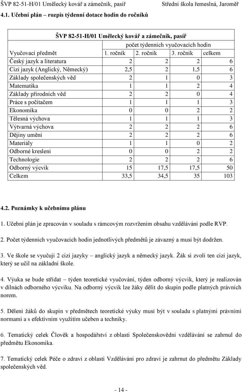 Ekonomika 0 0 2 2 Tělesná výchova 1 1 1 3 Výtvarná výchova 2 2 2 6 Dějiny umění 2 2 2 6 Materiály 1 1 0 2 Odborné kreslení 0 0 2 2 Technologie 2 2 2 6 Odborný výcvik 15 17,5 17,5 50 Celkem 33,5 34,5
