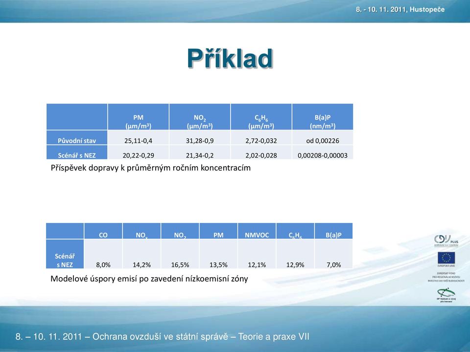 Příspěvek dopravy k průměrným ročním koncentracím CO NO x NO 2 PM NMVOC C 6 H 6 B(a)P Scénář