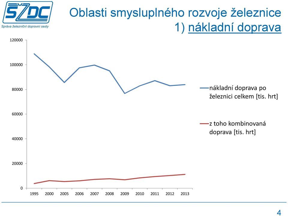 [tis. hrt] 60000 40000 z toho kombinovaná doprava [tis.