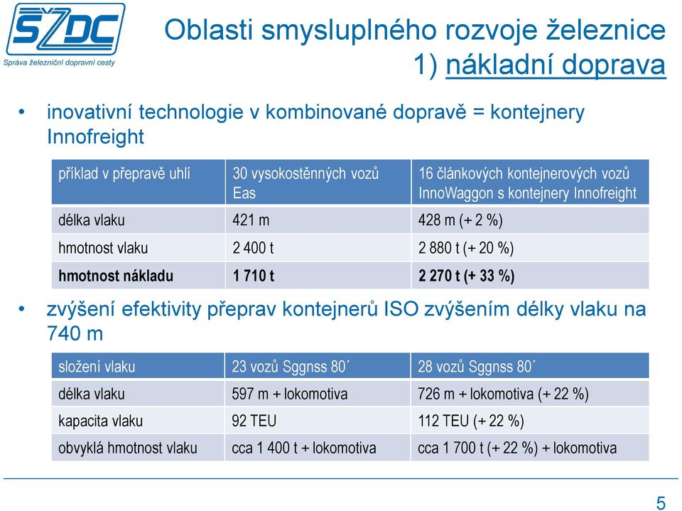 vozů InnoWaggon s kontejnery Innofreight zvýšení efektivity přeprav kontejnerů ISO zvýšením délky vlaku na 740 m složení vlaku 23 vozů Sggnss 80 28 vozů Sggnss 80