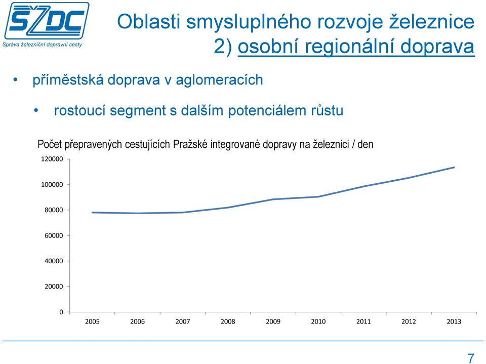 Počet přepravených cestujících Pražské integrované dopravy na železnici / den