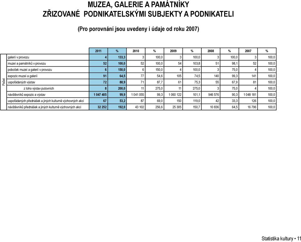 91 64,5 77 54,6 105 74,5 140 99,3 141 100,0 uspořádaných výstav 72 88,9 71 87,7 61 75,3 55 67,9 81 100,0 z toho výstav putovních 8 200,0 11 275,0 11 275,0 3 75,0 4 100,0 návštěvníků expozic a výstav